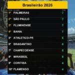 Palmeiras lidera o Brasileirão 2026 com 7 pontos em 13/02/2026