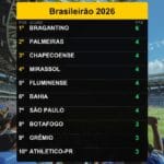 Bragantino lidera o Brasileirão 2026 com 6 pontos em 09/02/2026
