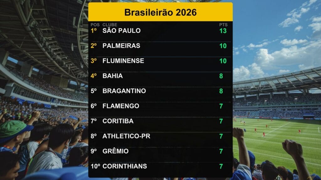 São Paulo lidera o Brasileirão 2026 com 13 pontos em 13/03/2026