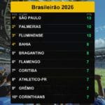 São Paulo lidera o Brasileirão 2026 com 13 pontos em 13/03/2026