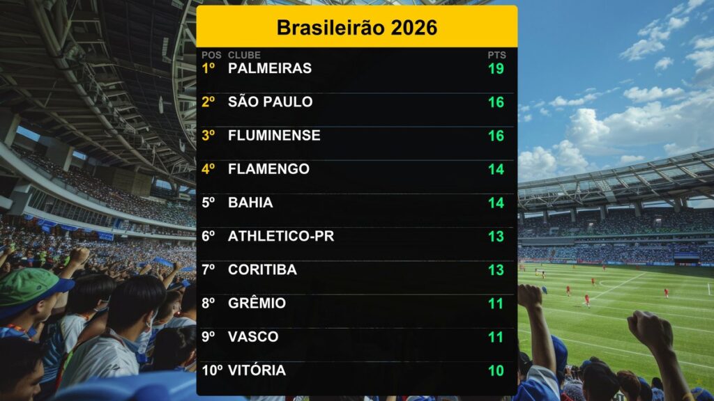 Palmeiras lidera o Brasileirão 2026 com 19 pontos em 27/03/2026