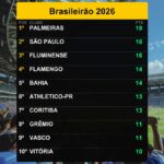 Palmeiras lidera o Brasileirão 2026 com 19 pontos em 27/03/2026