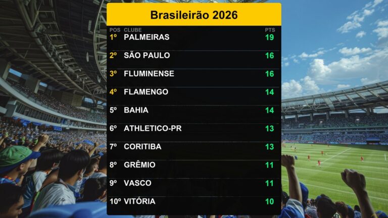 Palmeiras lidera o Brasileirão 2026 com 19 pontos em 27/03/2026