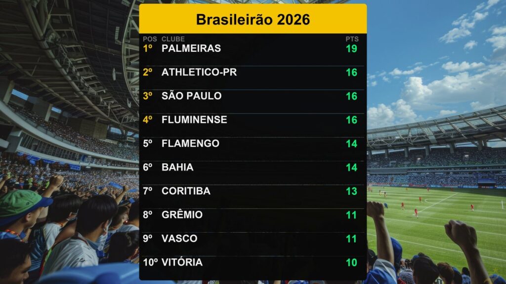 Palmeiras lidera o Brasileirão 2026 com 19 pontos em 31/03/2026