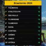 Palmeiras lidera o Brasileirão 2026 com 19 pontos em 31/03/2026