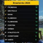 Palmeiras lidera o Brasileirão 2026 com 16 pontos em 20/03/2026