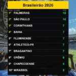 Palmeiras lidera o Brasileirão 2026 com 10 pontos em 03/03/2026