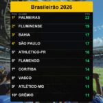 Palmeiras lidera o Brasileirão 2026 com 22 pontos em 03/04/2026