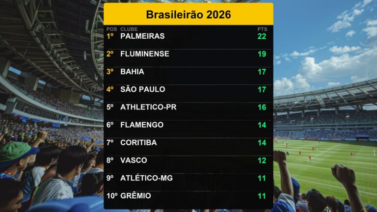 Palmeiras lidera o Brasileirão 2026 com 22 pontos em 03/04/2026