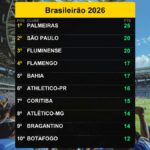 Palmeiras lidera o Brasileirão 2026 com 25 pontos em 10/04/2026