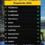 Palmeiras lidera Brasileirão 2026 com 29 pontos
