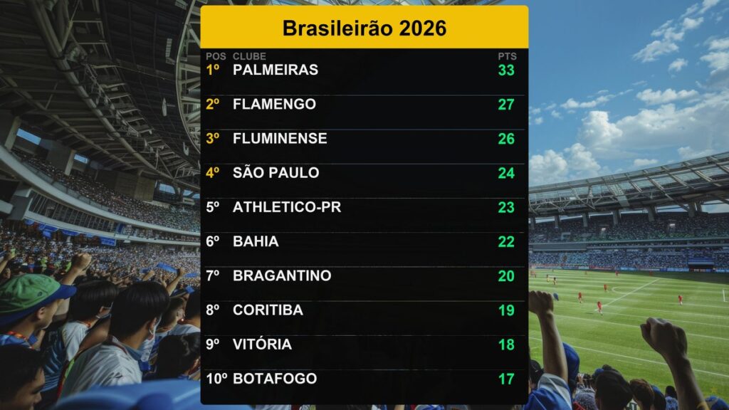 Palmeiras lidera Brasileirão 2026 com 33 pontos; veja posições