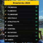 Palmeiras lidera Brasileirão 2026 com 32 pontos; confira