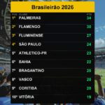 Palmeiras lidera Brasileirão 2026 com 34 pontos; confira análise em 15/05