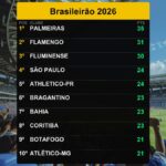 Palmeiras lidera Brasileirão 2026 com 35 pontos; veja classificação - 19/05/2026