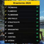 Palmeiras lidera Brasileirão 2026 com 34 pontos; confira o G4