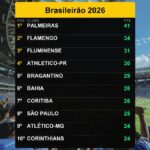 Palmeiras lidera Brasileirão em 12/06/2026 com 41 pontos