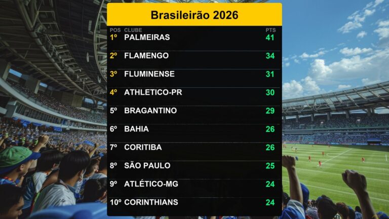 Palmeiras Lidera Brasileirão 2026 com 41 Pontos – 02/06/2026
