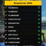 Palmeiras lidera o Brasileirão 2026 com folga após 18 rodadas