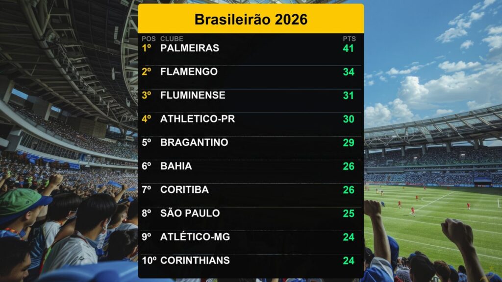 Palmeiras lidera Brasileirão com 41 pontos (09/06/2026)
