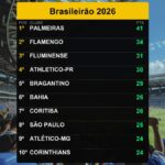 Palmeiras Lidera o Brasileirão 2026 com 41 Pontos - 14/07/2026