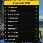 Palmeiras lidera Brasileirão 2026 com 44 pontos em 28/07
