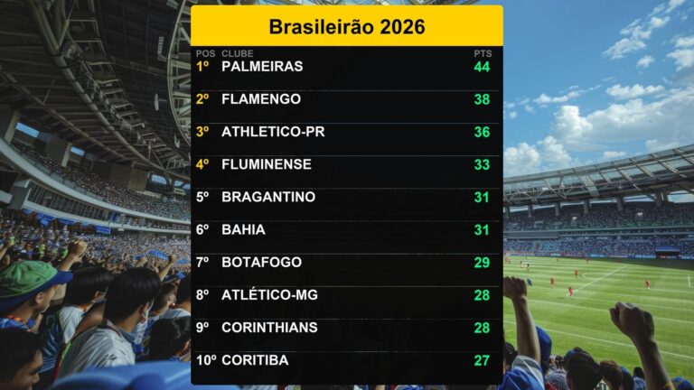 Palmeiras lidera Brasileirão 2026 com 44 pontos em 28/07