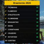 Palmeiras lidera Brasileirão 2026 com 44 pontos em 24/07