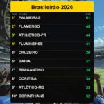 Brasileirão 28/08/2026: Palmeiras lidera com 51 pontos