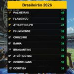 Palmeiras lidera o Brasileirão com 48 pontos (18/08/2026)