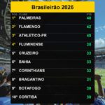 Palmeiras lidera Brasileirão com 48 pontos em 14/08/2026