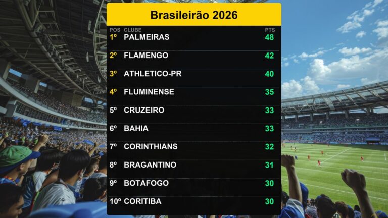 Palmeiras lidera Brasileirão com 48 pontos em 14/08/2026