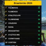 21/08/2026: Palmeiras lidera Brasileirão com 48 pontos