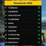 08/09/2026 - Flamengo lidera Brasileirão 2026 com 54 pontos
