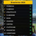 Palmeiras lidera Brasileirão com 52 pontos - 04/09/2026