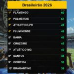 Flamengo lidera o Brasileirão 2026: Veja a análise 22/09/2026