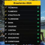 Palmeiras lidera Brasileirão com 52 pontos em 01/09/2026