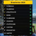 Flamengo lidera o Brasileirão 2026 em 18/09/2026
