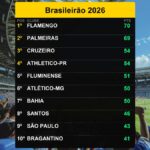 Flamengo lidera o Brasileirão 2026: veja o cenário 28/10/2026