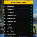 Flamengo lidera o Brasileirão em 27/10/2026: Veja os detalhes